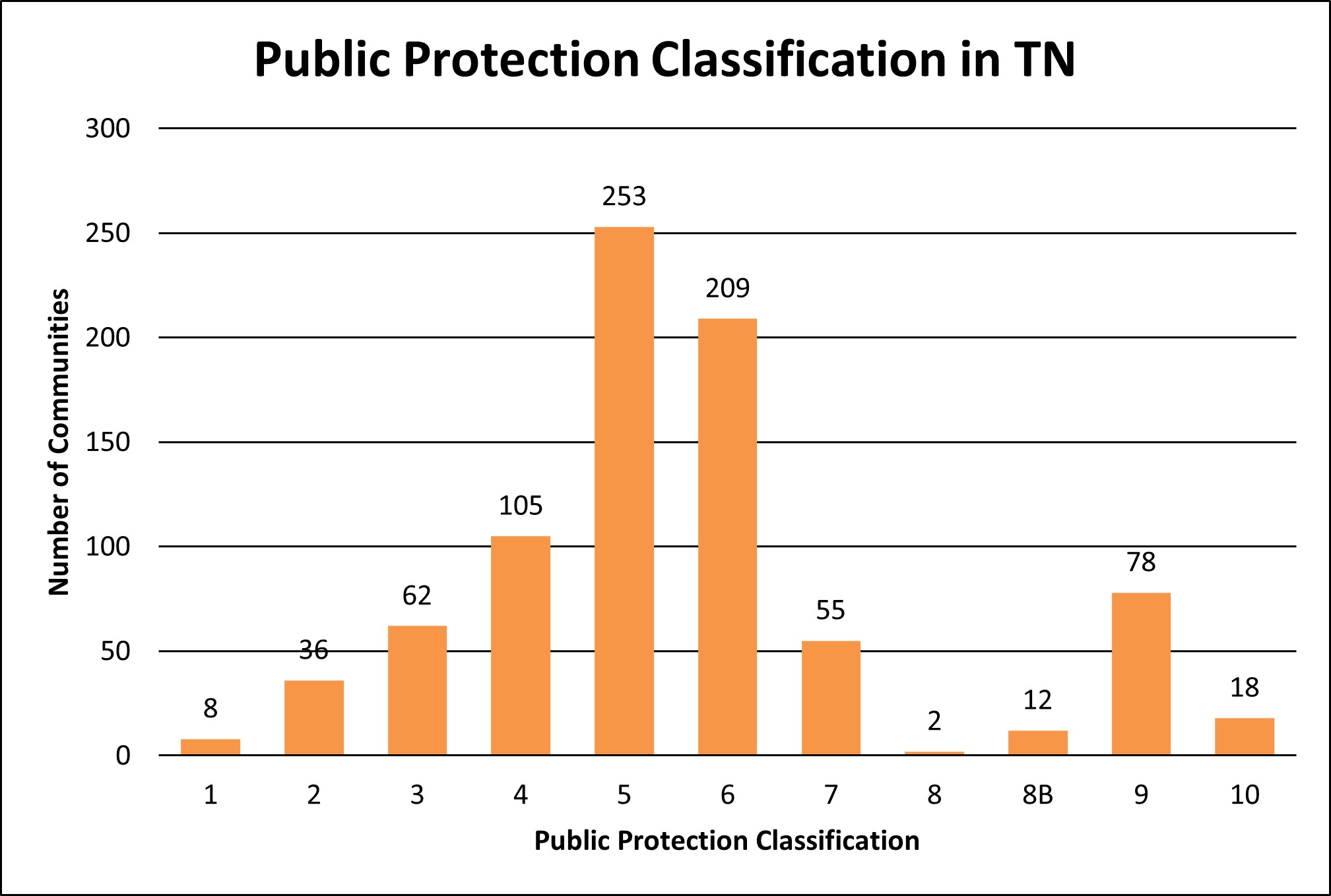 Graph depicting ISO PPC ratings in Tennessee.